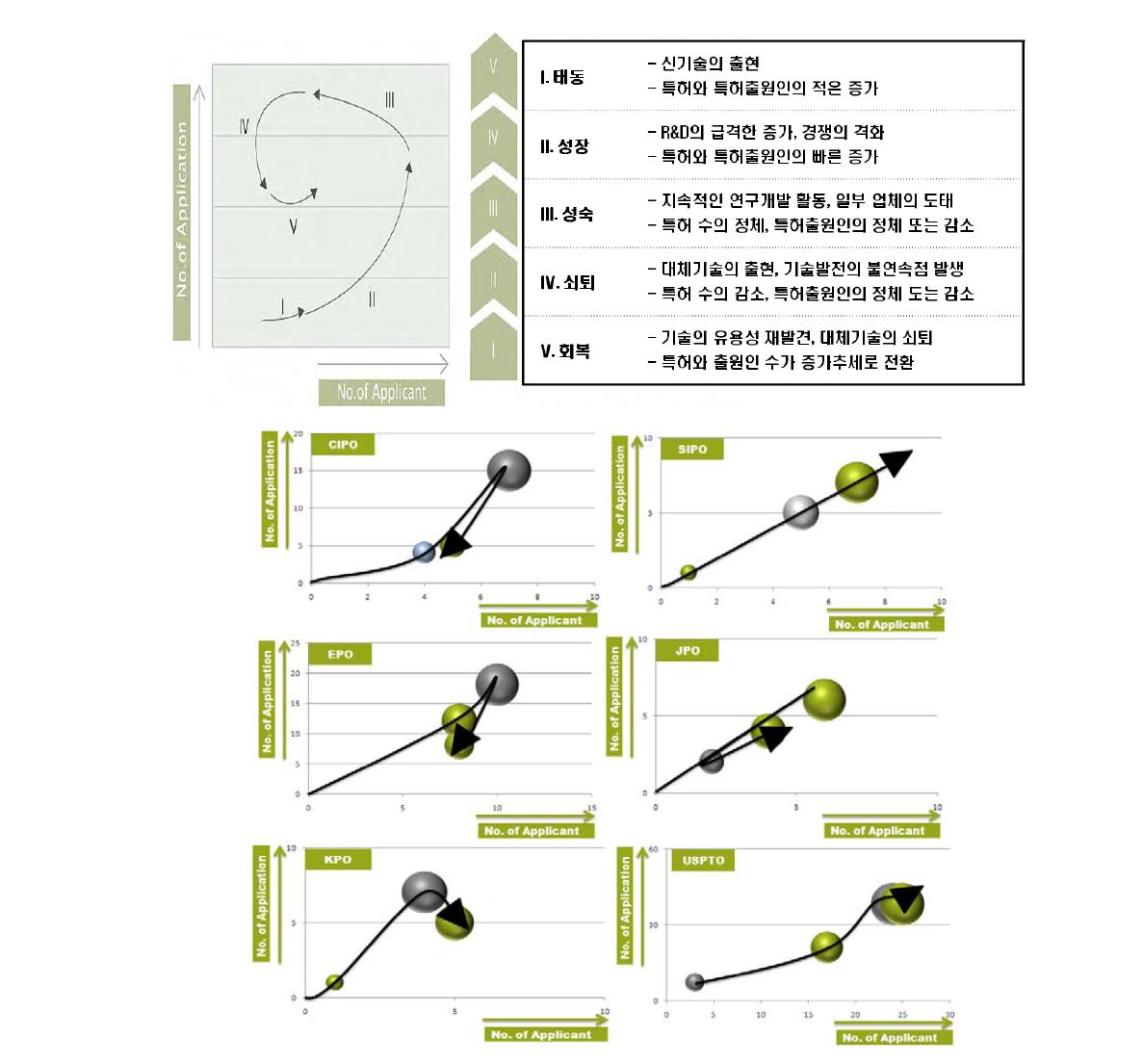 오일샌드플랜트 모듈화 기술시장 성장단계