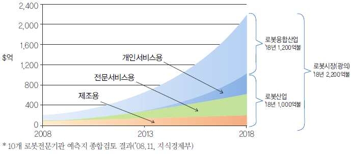 세계 로봇시장 전망