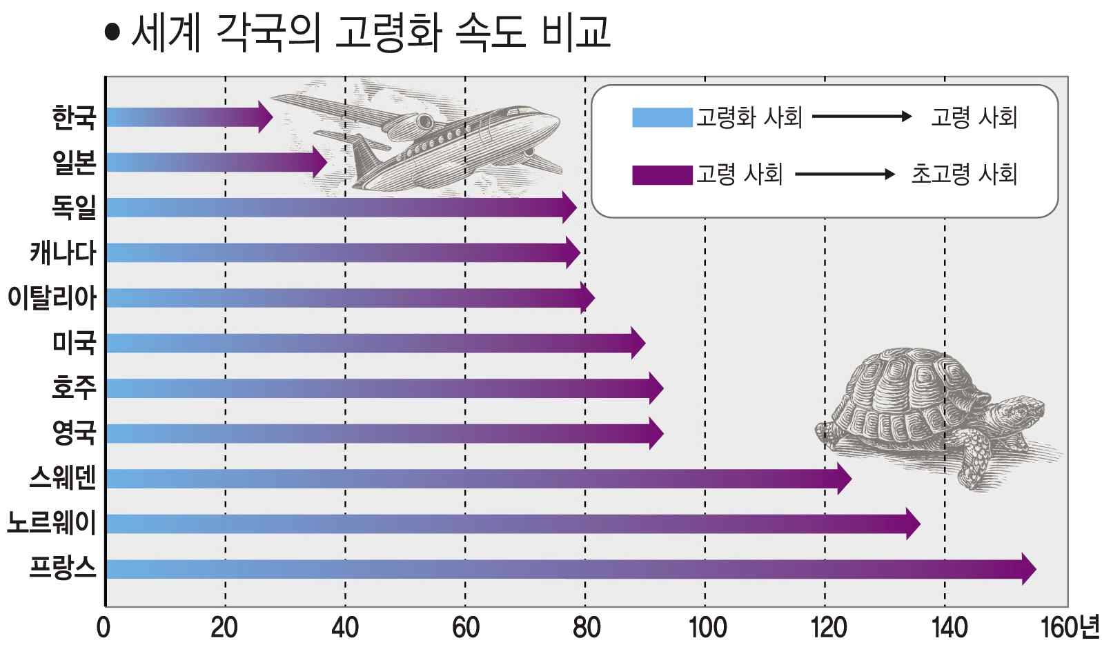 세계 각국의 고령화 속도 비교