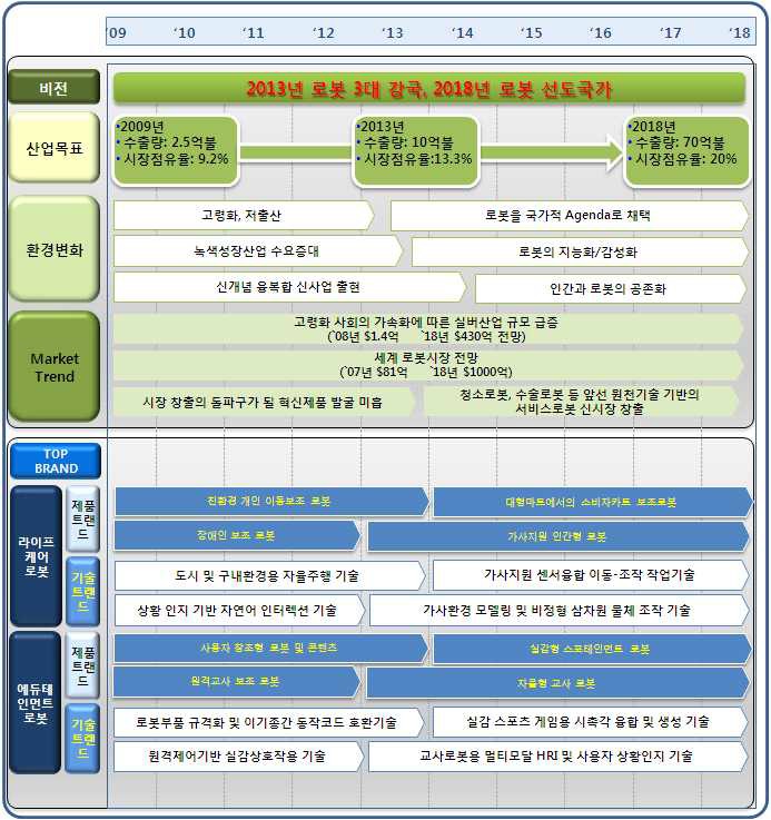 산업융합원천기술 로드맵