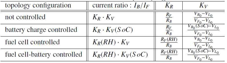 configuration current ratio