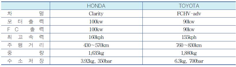 일본 연료전지차 성능비교
