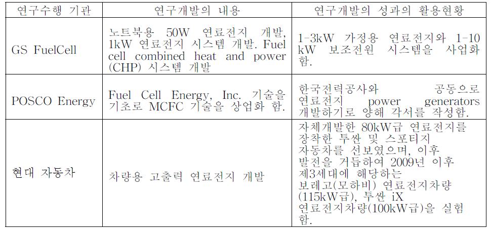 국내 연료전지 개발 현황