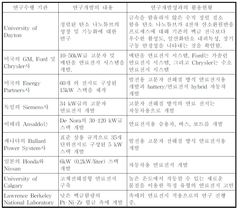 국내 연료전지 개발 현황