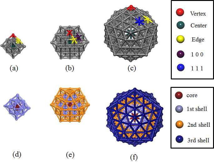 다양한 크기의 구조들. (a), (b), (c) 의 직경: 각각 0.7 nm, 1.0 nm, 1.5 nm. (d),(e),(f)는 해당 크기에서의 shell (껍질)을 표기