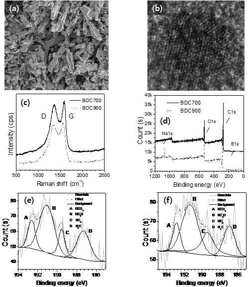 (a) SEM and (b) HRTEM images of BDC900, (c) Raman spectra of BDCs, (d) XPS survey spectra of BDCs, and high-resolution XPS spectra of B1s of (e) BDC700 and (f) BDC900.