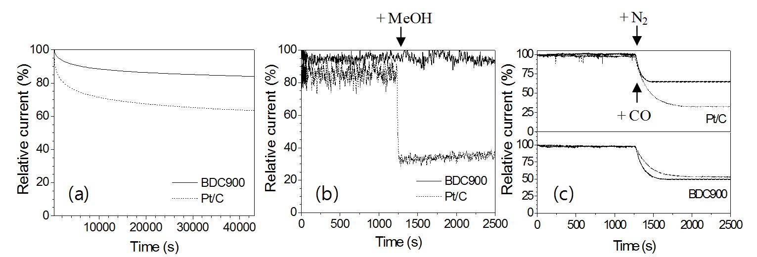 (a) Chronoamperometric response of BDC900 and Pt/C at -0.26 V in O2-saturated 0.1M KOH solution and chronoamperometric response of BDC900 and Pt/C at-0.5V in O2-saturated 0.1M KOH solution (b) with addition of 2M methanol and (c)with addition of CO(dotline) and N2 gases(solidline) at 1250 s at the same flow rateas O2 gas.