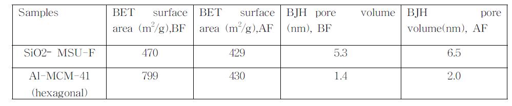 BET surface area data for Si-MSU-F and Al-MCM-41 measured from N2 adsorption and desorption isotherms