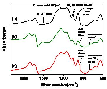 ATR-FTIR data for (a) pristine recast Nafion membrane (b) Nafion-silica MSU-F and (c) Nafion-Al-MCM-41 hybrid membranes.