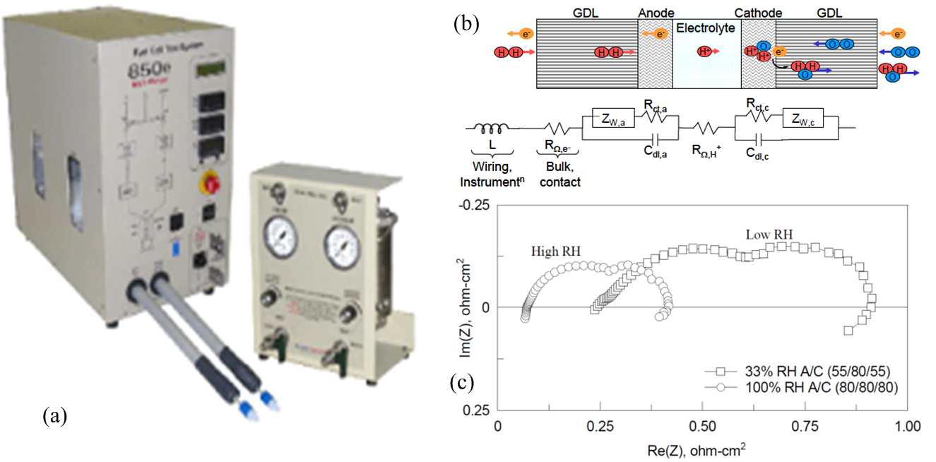 (a)Electrochemistry Impedance Spectroscopy (b)EIS를 통한 연료전지 등가 (c)회로 분석 주파수에 따른 Nyquist Plot