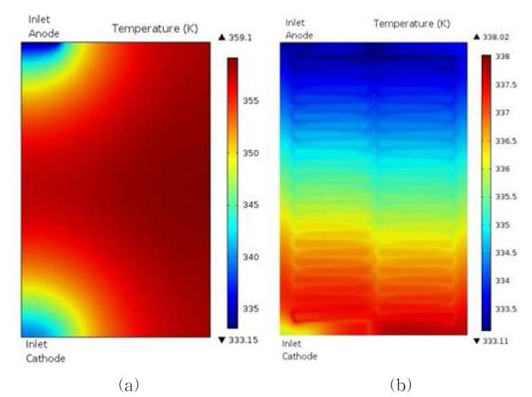 (a) Temperature gradient without water cooling, and (b) temperature gradient with water cooling.