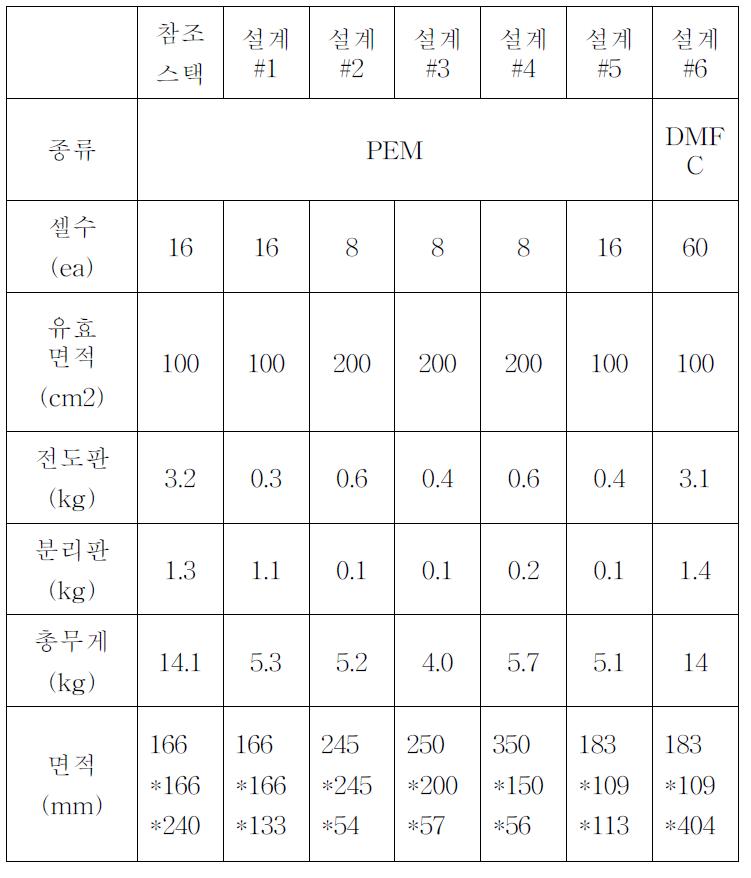 스택 설계 안에 따른 주요 설계 사양