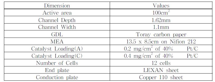 Specification of the fuel cell stack and components