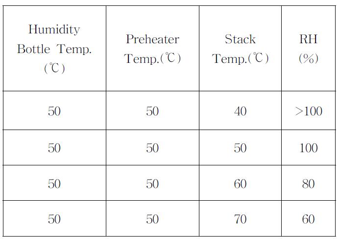 Experimental Conditions of Stack Evalution System and Relative Humidity