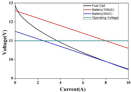 Battery charge controlled passive hybrid graph