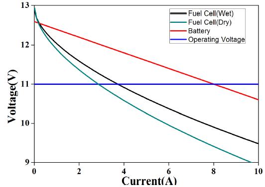 Fuel cell controlled passive hybrid graph