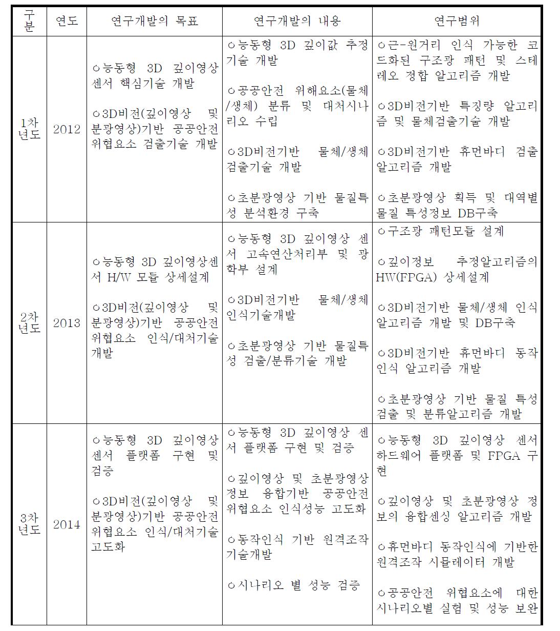 연차별 연구 개발 범위 및 내용