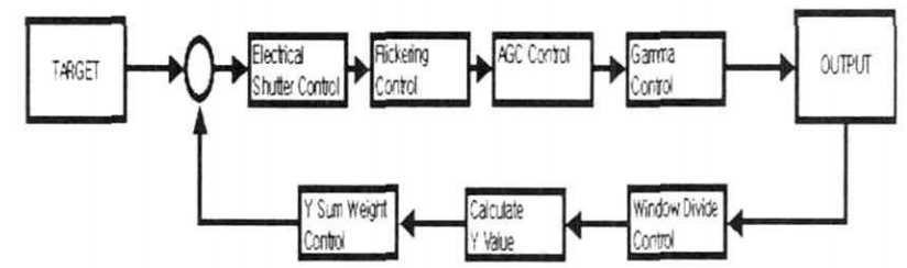 AE Control 블럭도