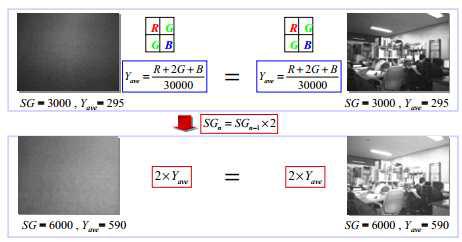센서이득에 따른 영상과 패치의 평균밝기