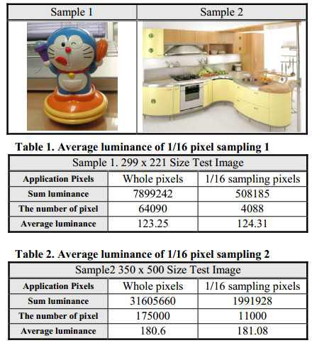 전체 픽셀과 1/16 샘플링 된 픽셀의 평균 휘도 비교