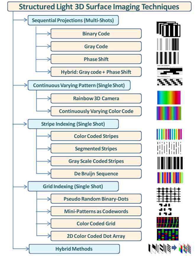 패턴에 따른 구조광 기법의 분류