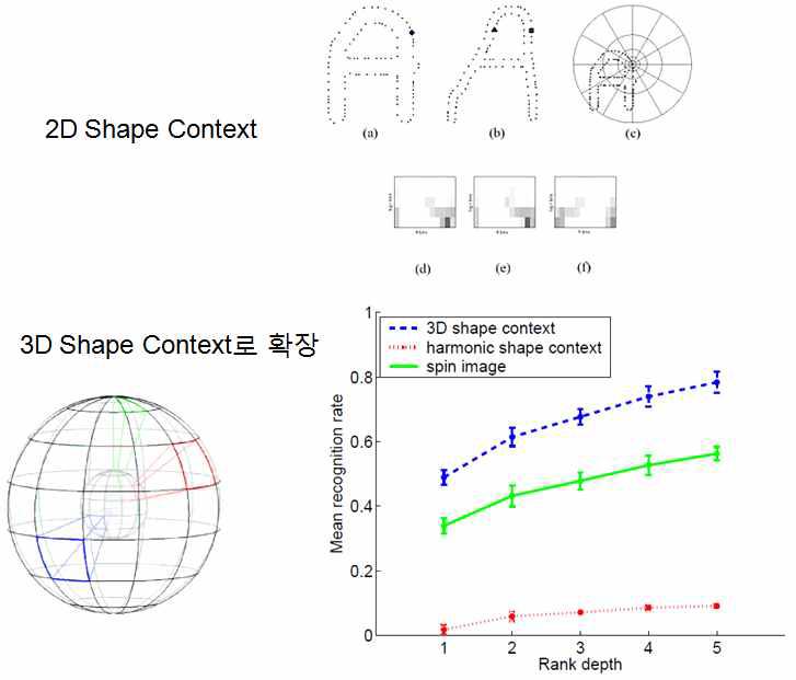 2D Shape Context 개념을 이용한 3D Shape Context 특징량