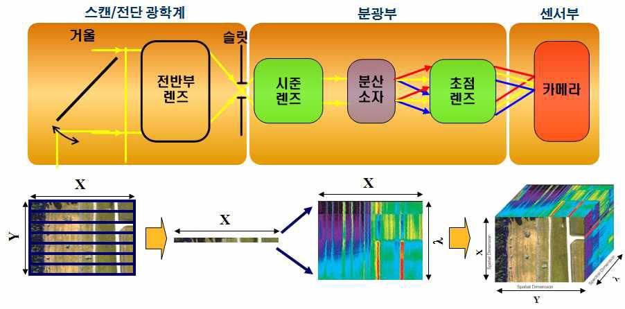 초분광 영상센서의 분광 원리