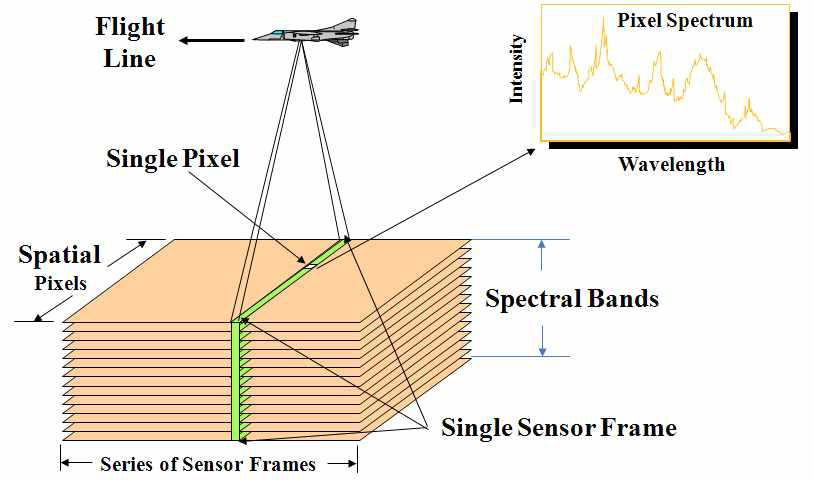 초분광 영상센서 운용개념