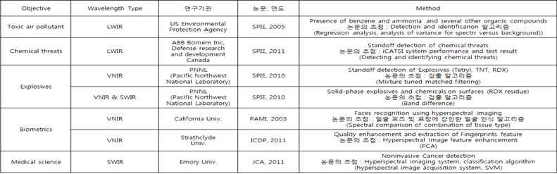 초분광 영상과 관련된 대표적인 논문 사례