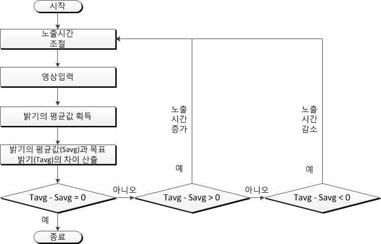 자동노출제어 순서도