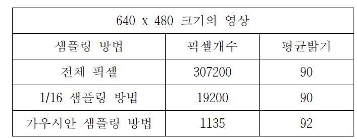 샘플링 방법에 따른 픽셀의 평균밝기 비교