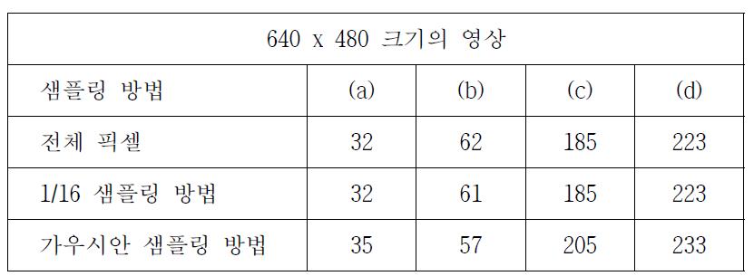 외곽 영역의 밝기에 따른 픽셀의 평균 밝기 비교