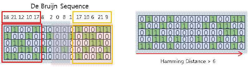 De Bruijn sequence를 이용한 패턴 생성과정