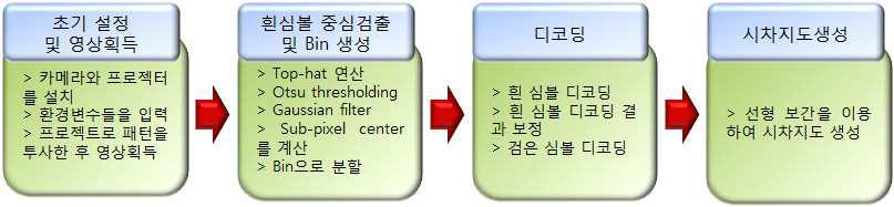 단일 패턴 영상을 이용한 시차영상 생성 과정