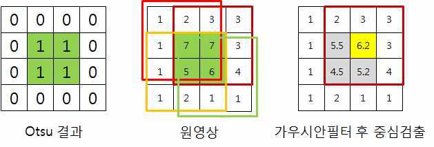 픽셀단위의 중심 검출