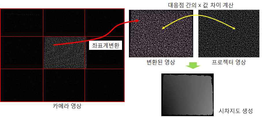 카메라 영상의 좌표계 변환과 대응관계를 이용한 시차영상 생성