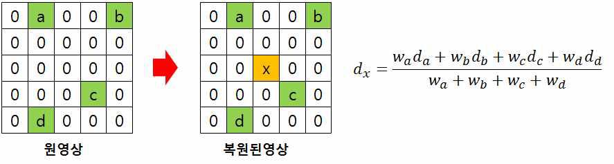 시차영상의 선형보간을 이용한 공백 복원