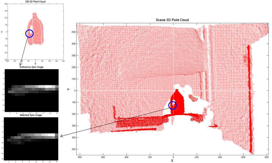 3D 특징량(Spin image) 매칭 개념도