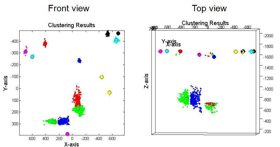 Mean-shift clustering 적용 결과