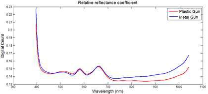Calibration 적용 후의 플라스틱총과 금속총의 초분광 특성 비교
