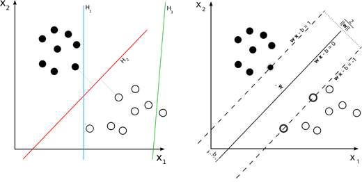 Support vector machine 개념도