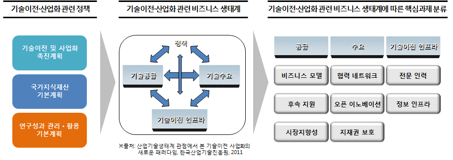 기술이전사업화 관련 정책의 핵심 과제 분류 프로세스