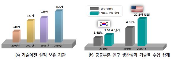 우리나라의 기술이전?사업화 관련 지표 I