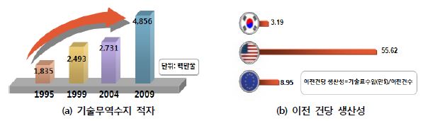 우리나라의 기술이전?사업화 관련 지표 II