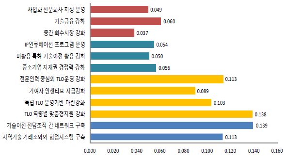 AHP 설문 평가항목(2계층) 가중치