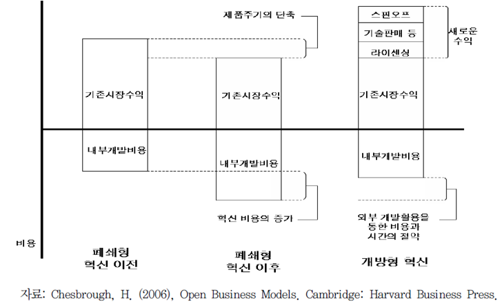 기술이전의 수익창출 효과