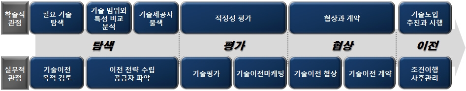 기술이전?사업화 과정의 학술적?실무적 개념