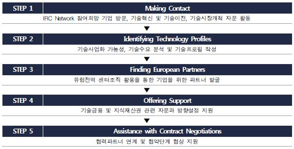 IRC 기술이전 프로그램