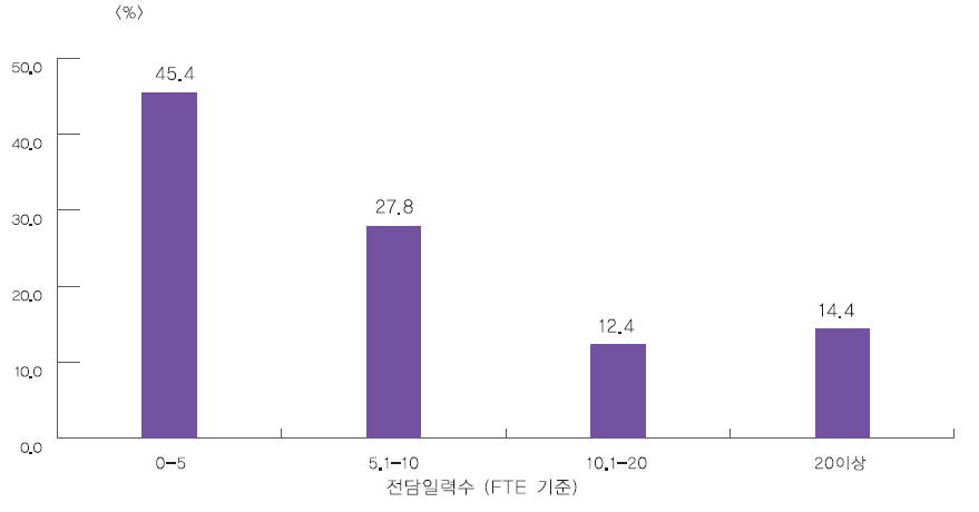 전담인력 수(FTE기준)