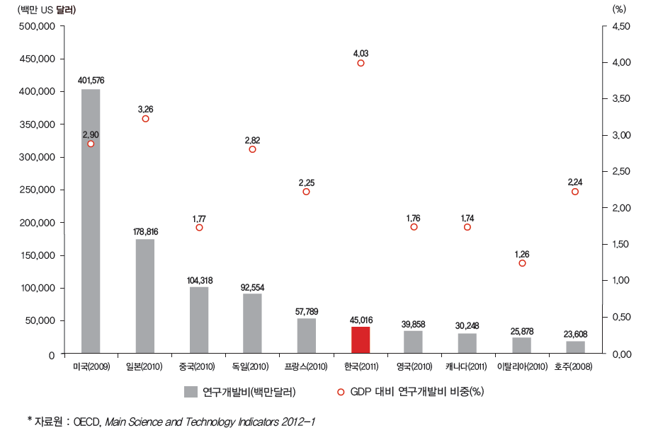 연구개발비 국제 비교